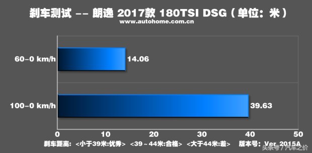 大众朗逸1.4t测试结果视频,大众朗逸星空版1.4t加速测试
