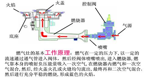 生活小妙招煤气打不着了,燃气灶被水浇灭后打不着火怎么办