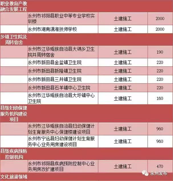 永州这些教育、医疗、养老、旅游项目将获国家投资！