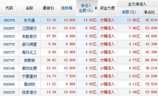 历年涨停股票排名榜前十,连续涨停的股票一览表