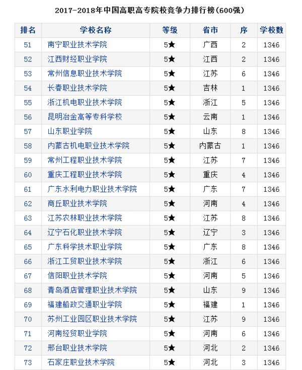 石家庄职业技术学院全国排名,石家庄职业学院排名榜