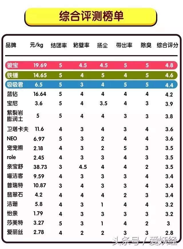 膨润土混合猫砂推荐排行榜,15-25的膨润土猫砂测评推荐