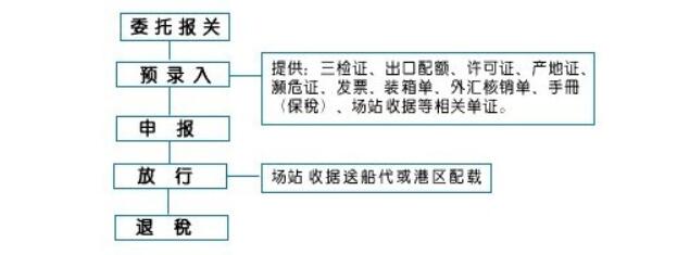 外贸单证流程术语,外贸报关报价中的专业术语