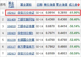 基金跌但没到0也会损失钱吗,亏损百分之99的基金