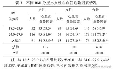 HRA系统对超重和肥胖人群心血管系统功能状态的应用价值
