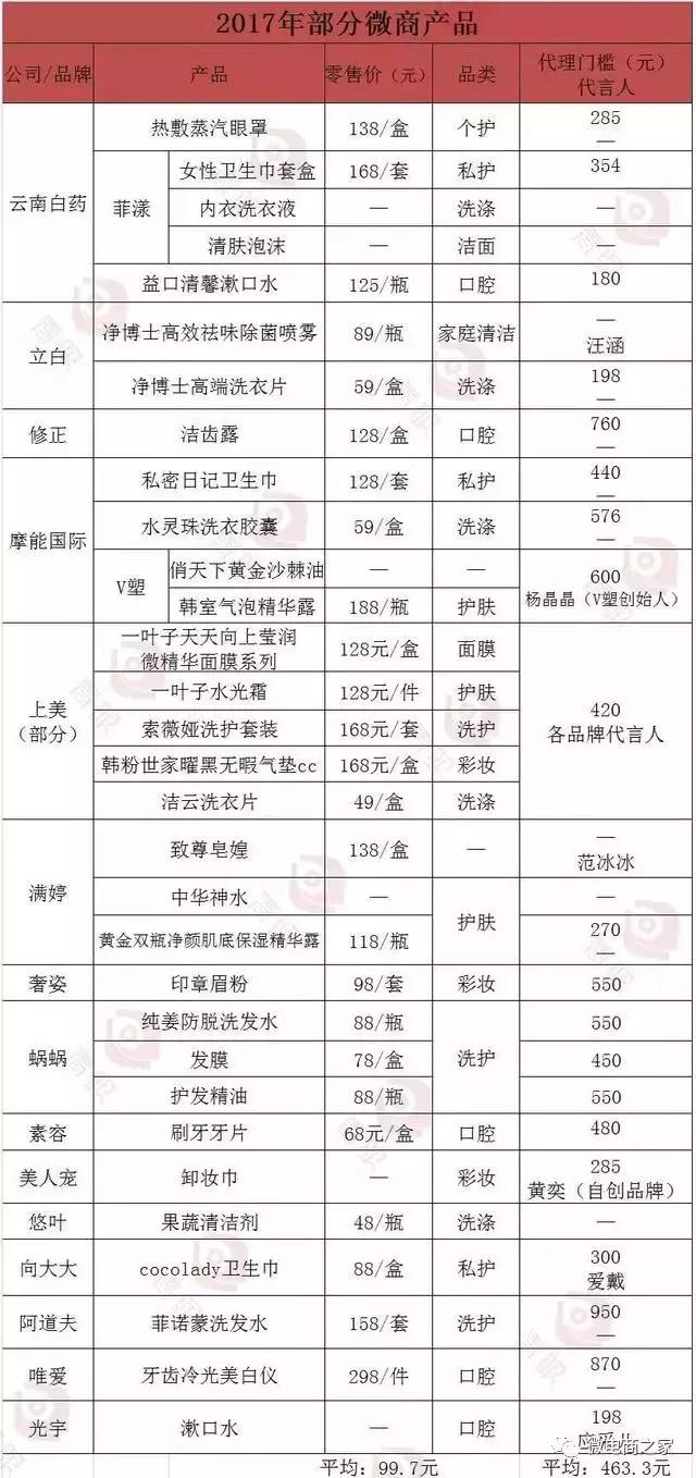 他们搜罗了30余款微商产品，只想带你重新认识朋友圈里的微商！