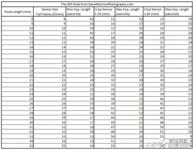 微影攻略,拍摄夜空星星的方法