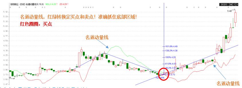 炒股每周赚0.5%方法,5分钟炒股买入法