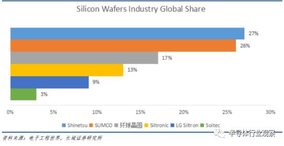 半导体硅片现状,中国每年进口硅片情况