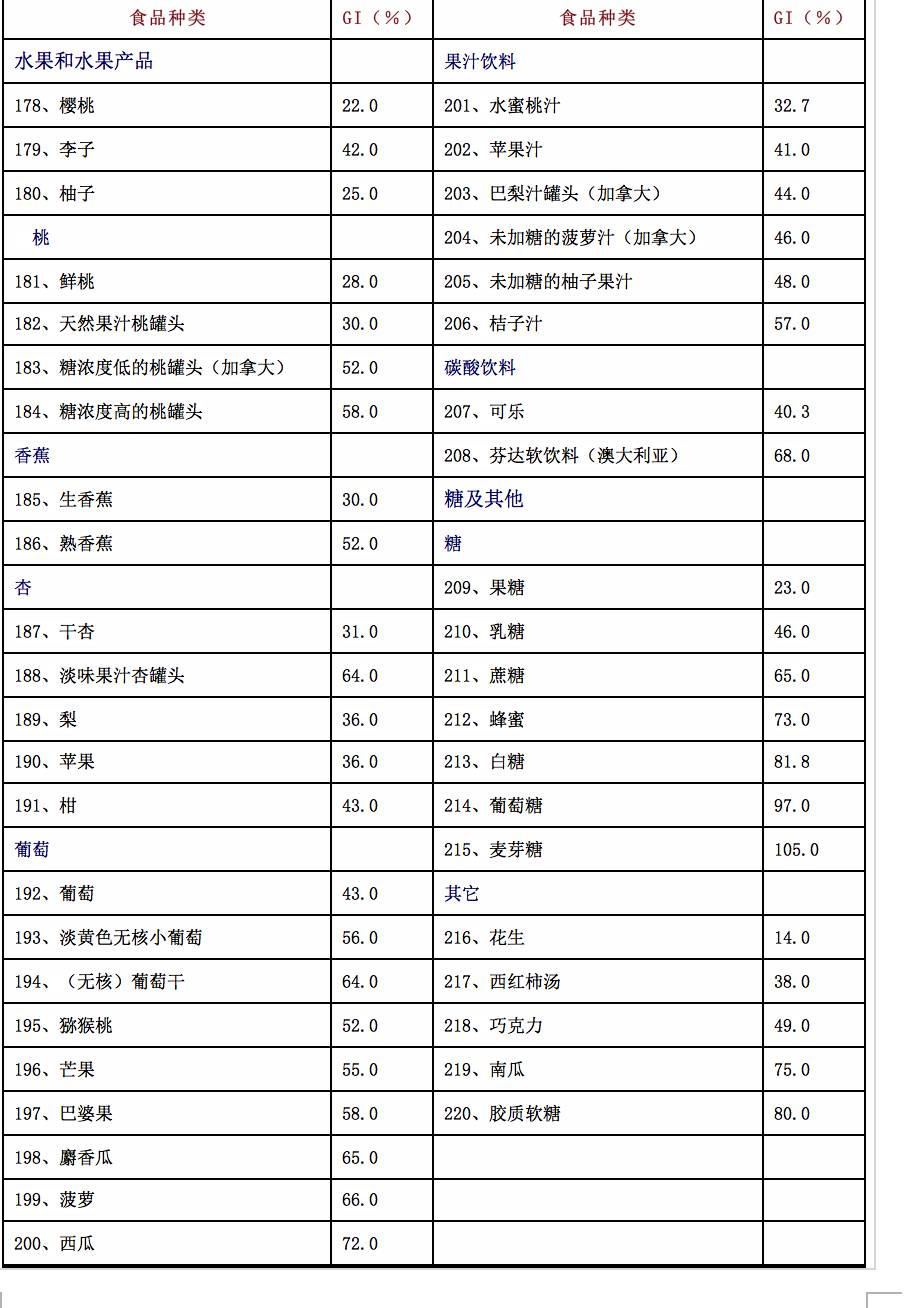 220种食物升糖指数热量表,259种食物升糖指数数据