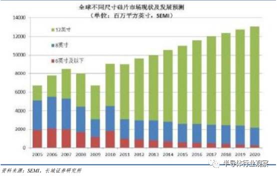 半导体硅片现状,中国每年进口硅片情况