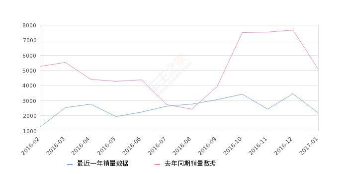 比亚迪速锐2020年5月销量,2017年速锐