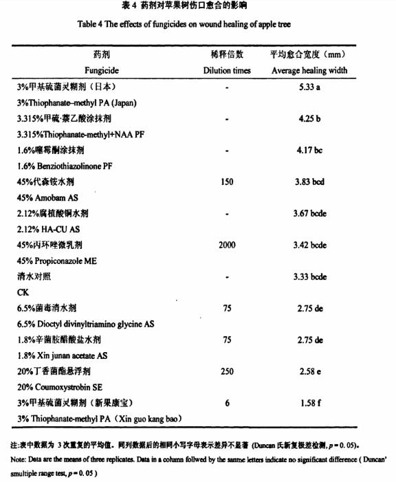 苹果树腐烂病药剂,你用对了吗?
