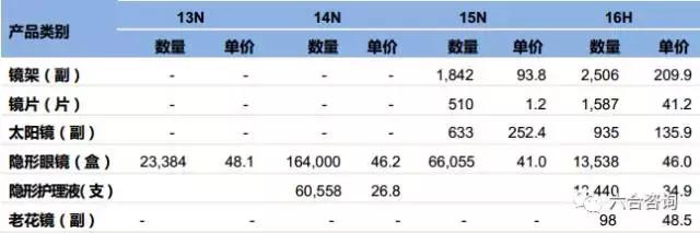 连锁博士眼镜,眼镜博士品牌