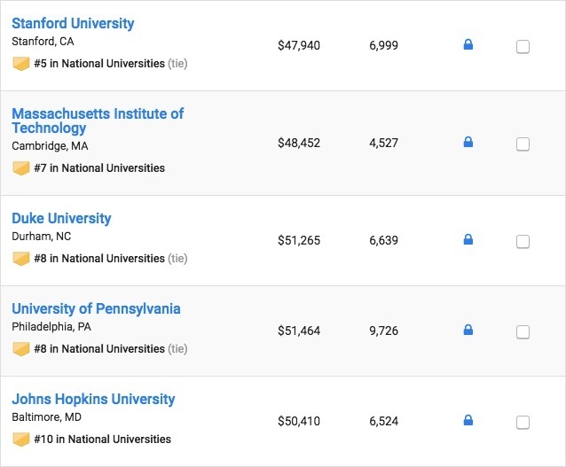 美国大学排行榜最新排名,2022年美国大学排名前100