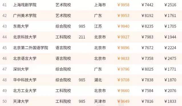 大学毕业生薪酬排行吉大月薪过万没？｜净水器哪家强？中消协告诉你！