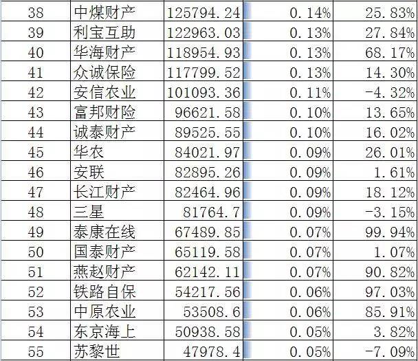 2017年财产保险公司保费排名,2016年保费收入排名