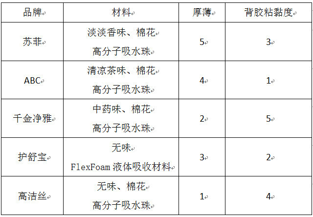 口碑最安全的姨妈巾,优质姨妈巾测评红榜