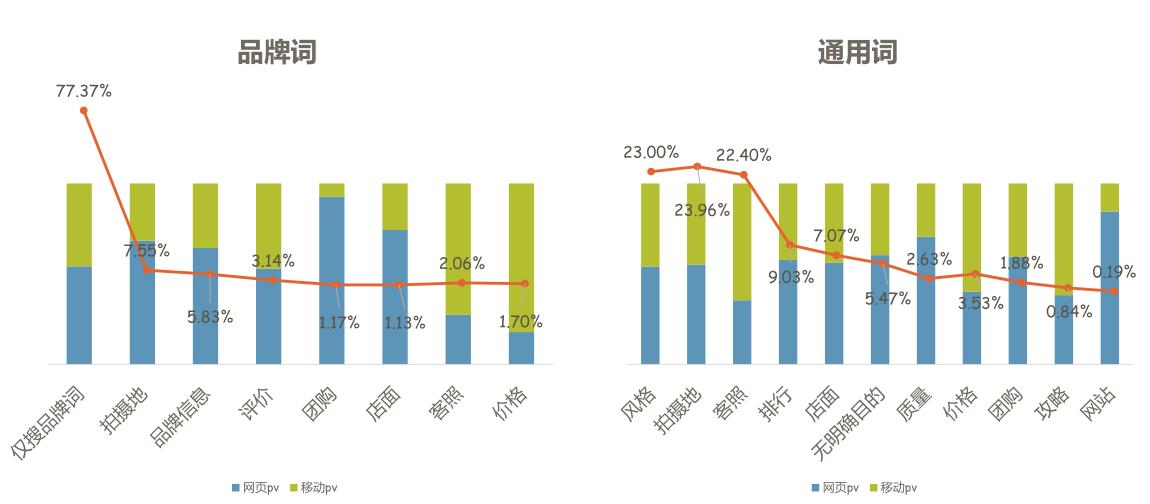 搜索引擎营销（百度）-婚纱摄影行业