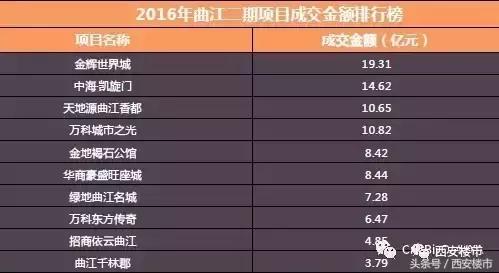 西安楼市最新排名,西安曲江二期楼盘哪个好