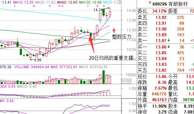 股票压力与支撑战法,股票支撑位和压力最简单图解