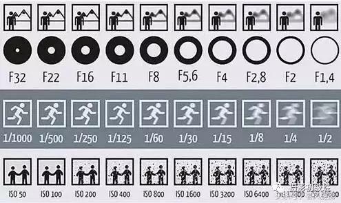 一张图看懂景深的意思,快门光圈iso与景深