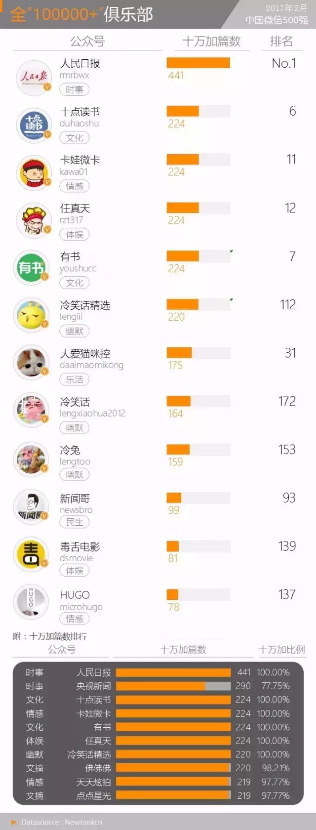 “XX的世界”异军突起，传播模式令人惊奇丨微信500强月报