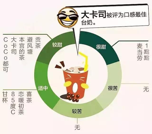 测评各个品牌的奶茶,测评奶茶甜