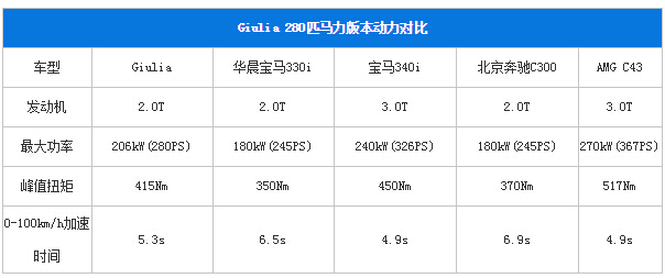 阿尔法罗密欧giulia对比宝马330i,阿尔法罗密欧giulia280豪华运动版