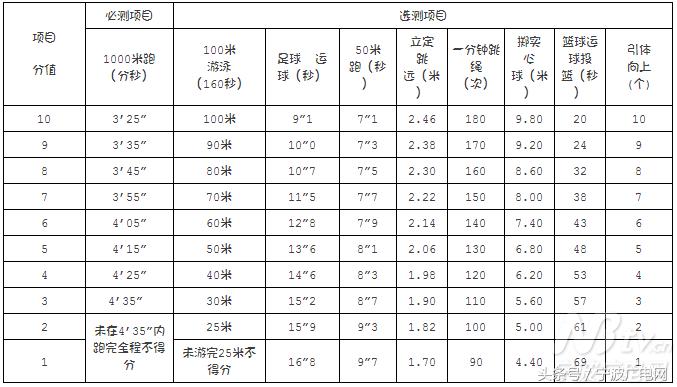 宁波2024体育中考项目及评分标准,宁波2019体育中考选项