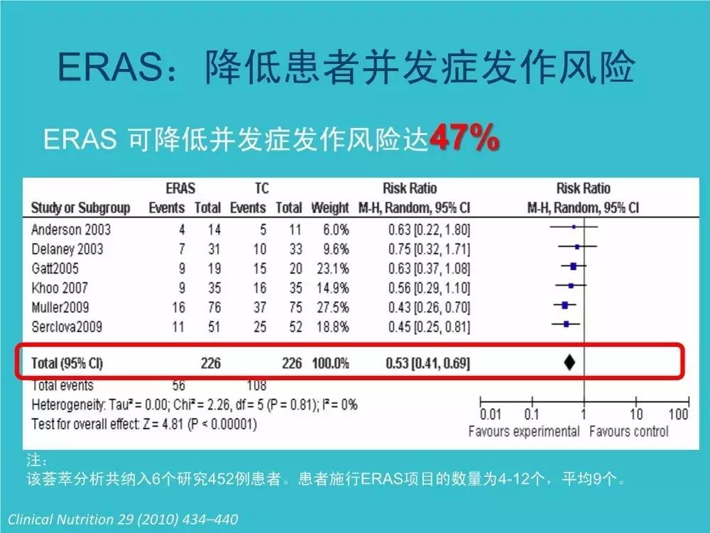 「袁媛专栏」ERAS应用与实践中的营养支持路径