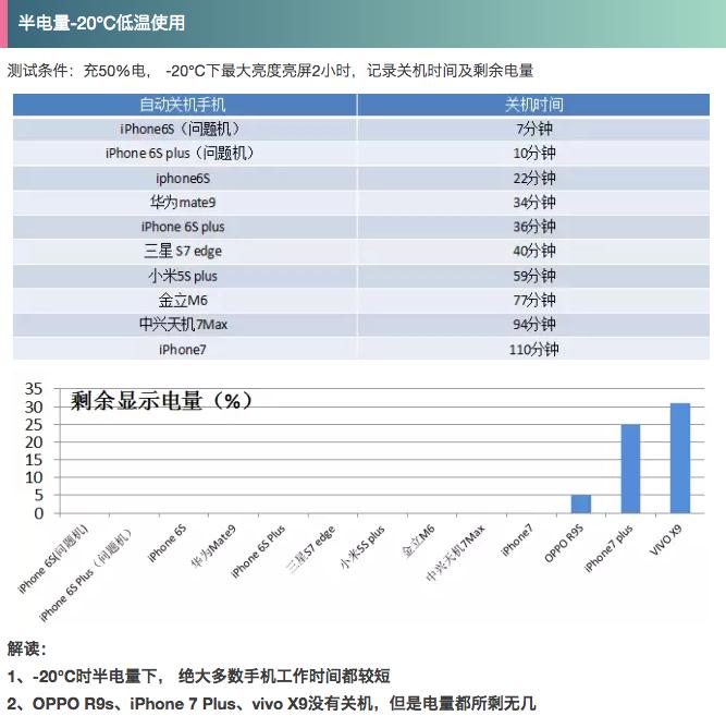 零下20度各种手机测试,低温零下30度手机测试