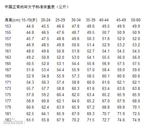 中年人身高体重男女标准对照表,男女标准体重身高对照表