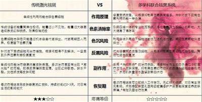 西南医院激光祛斑会反弹吗,皮秒激光祛斑反弹会更严重吗