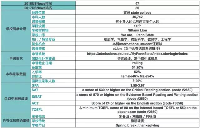 俄亥俄州立大学就读的体验,宾夕法尼亚州立大学就读体验