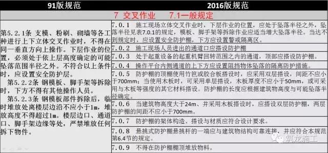 JGJ80-2016《建筑施工高处作业安全技术规范》解读