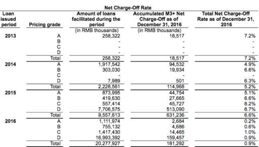 宜人贷信息安全吗,宜人贷做网贷优化