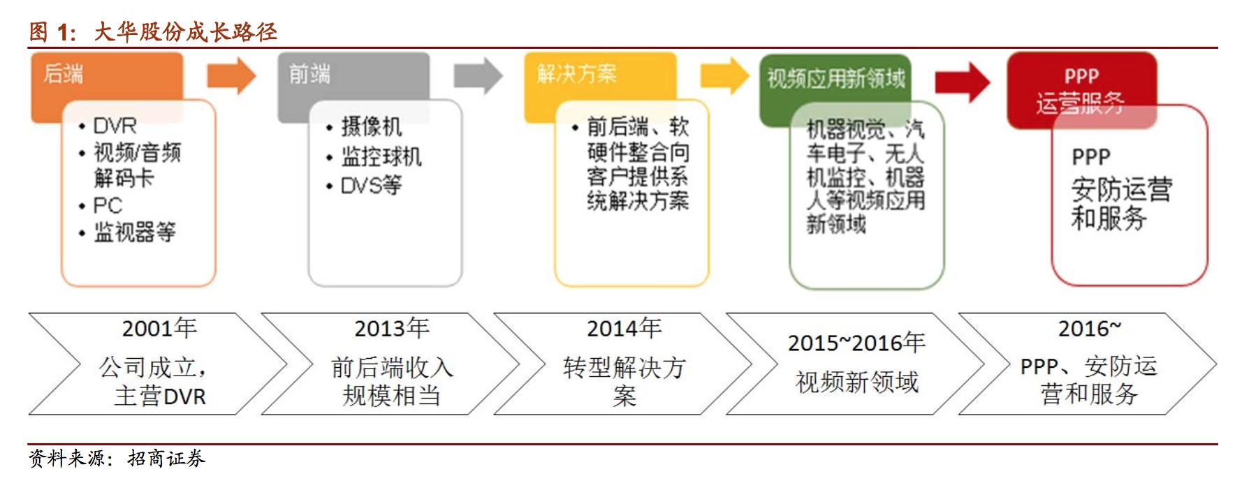 国内最大安防视频监控产品供应商,安防巨头大华股份