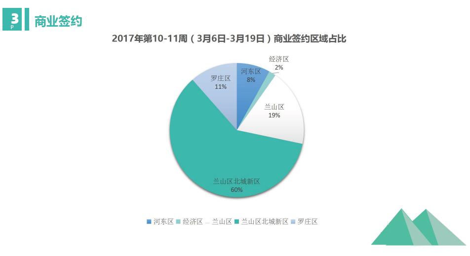 临沂过去十年楼市涨幅排行,临沂楼市一季度成交量