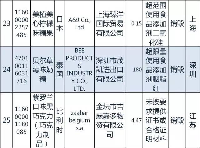 质检总局｜日本糖果韩国发酵谷物粉等94种2月份不合格食品化妆品今公布