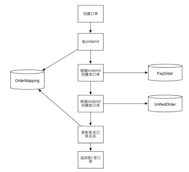 订单表分库分表方案,订单分库分表按商户还是按个人