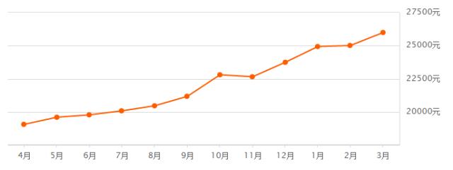 福州房价均价2023,福州房价2024年最新行情