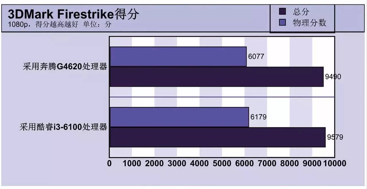 英特尔奔腾g3220双核性能,奔腾g4620处理器几代