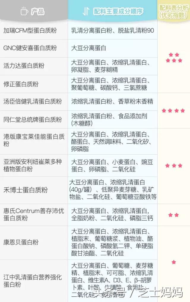 蛋白营养前后对比,全民营养周优质蛋白你补对了吗