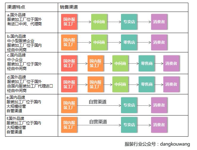 服装批发如何做中间商,一手服装货源供应链