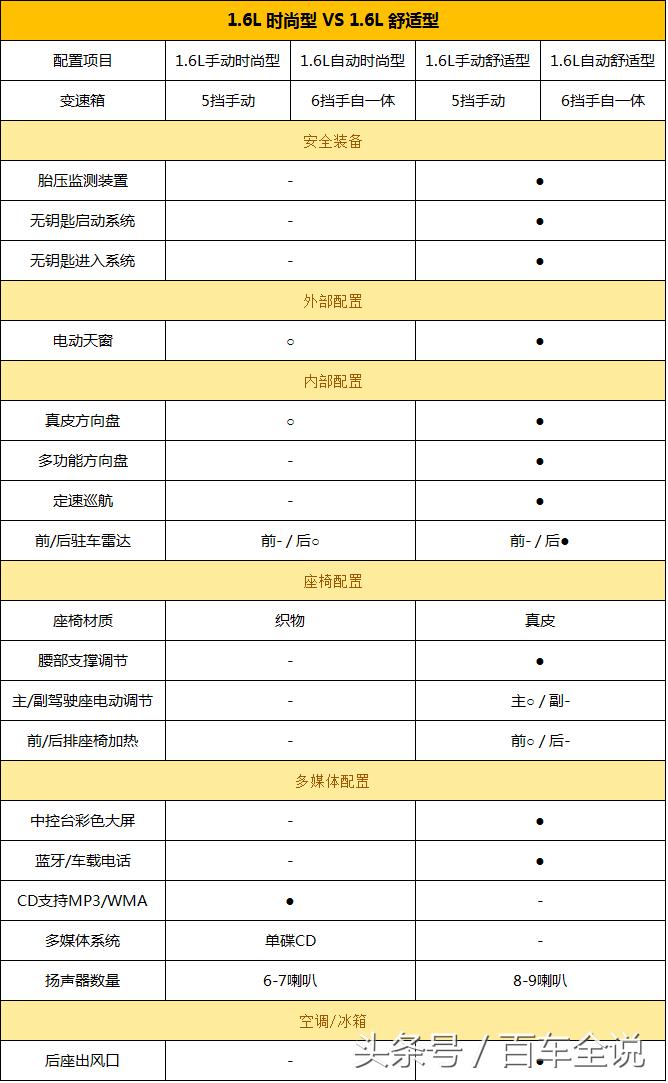 2018款速腾选哪个好,中庸之道速腾好玩吗