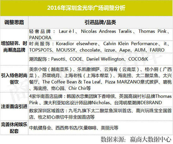 近两年运营效果突出的购物中心,业绩大涨的购物中心