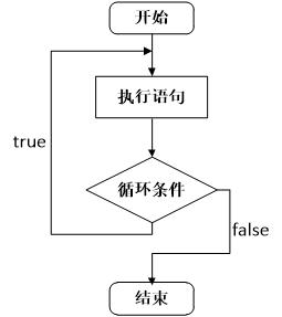 c语言while循环和dowhile循环,c语言中while循环和dowhile