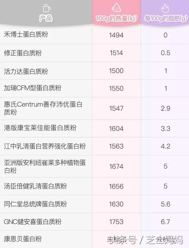 营养师的膳食指导补充蛋白质,营养师科普蛋白质