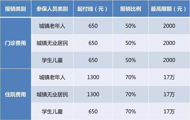 北京医保操作流程,北京医保费用明细表